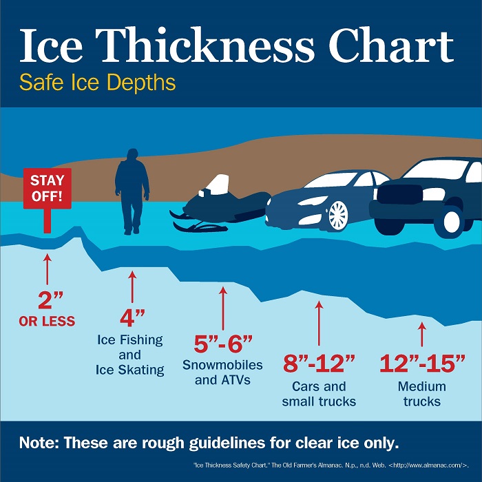 Ice Thickness Strength Chart