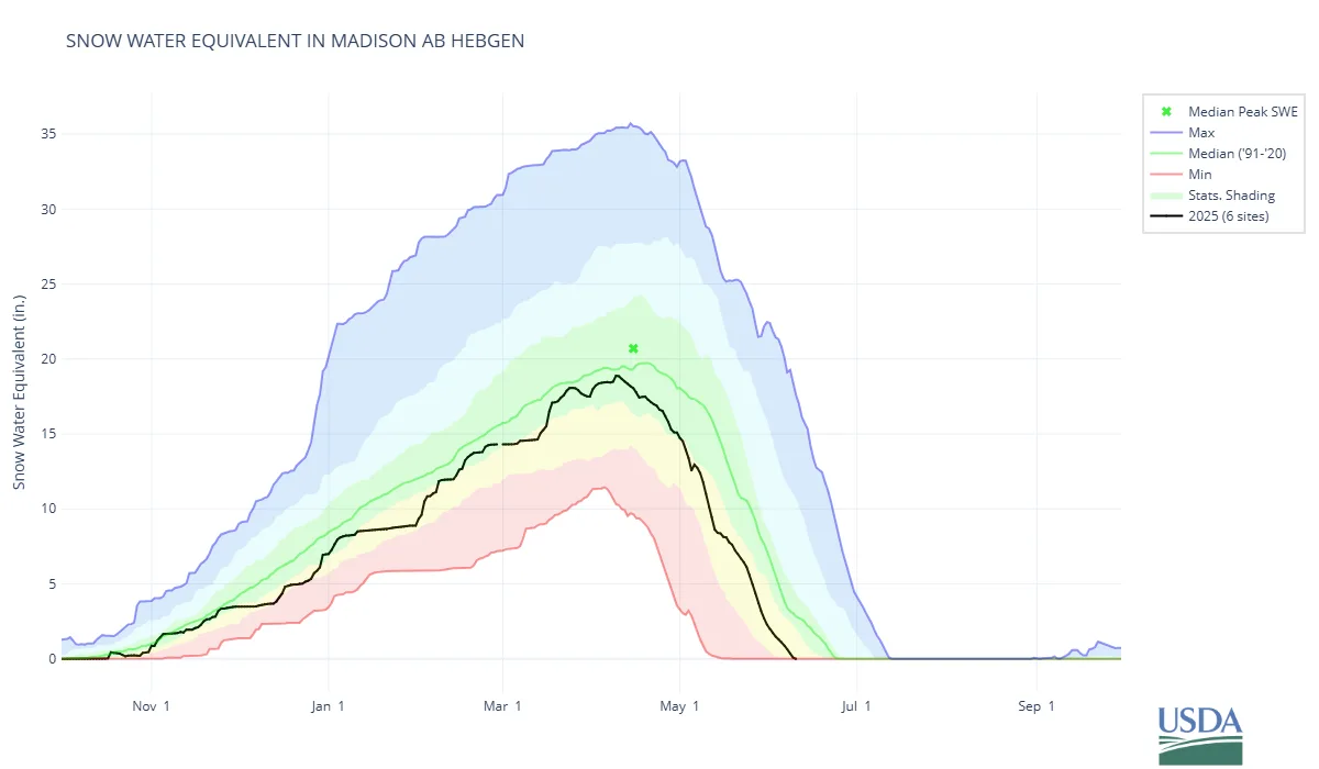 Madison River Basin Faces Challenging Water Year: NorthWestern Energy Responds with Conservation Measures