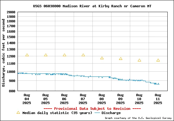 Upper Madison River Fishing Report Streamflow