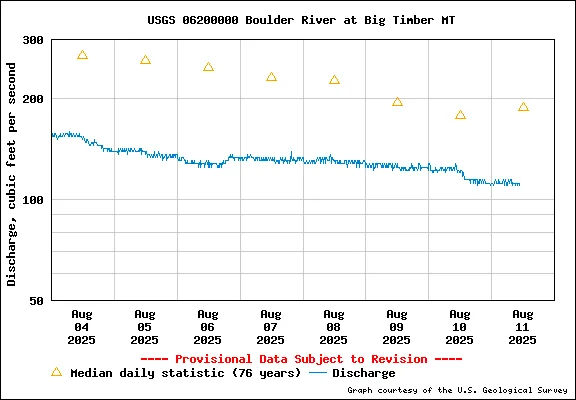 Boulder River flow data graph