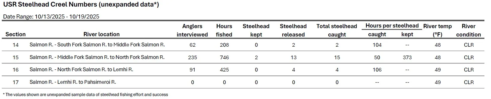 USR Creel Data 10-21-2025